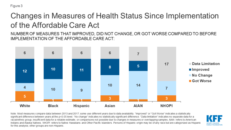 Changes in ACA health care coverage by race ethnicity