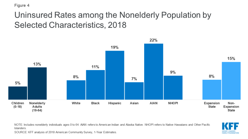 Uninsured health coverage rates by race ethnicity 2018 KFF