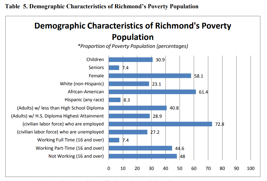 Demographic Characteristics of Richmond's Poverty Population