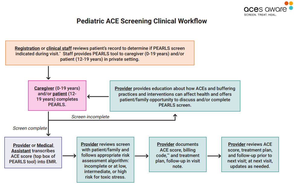 Pediatric ACE Screening Clinical Workflow