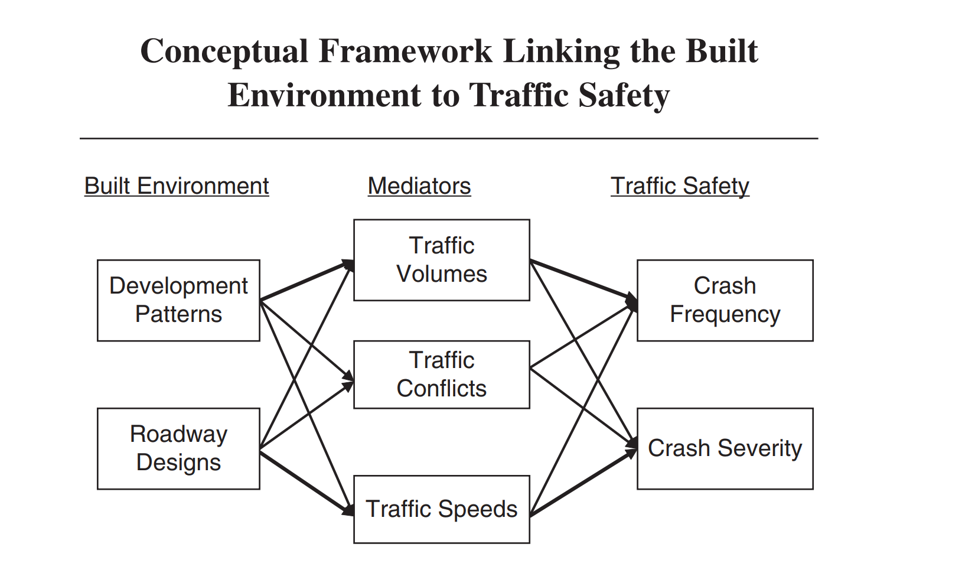 Conceptual framing linking the built environment to traffic safety