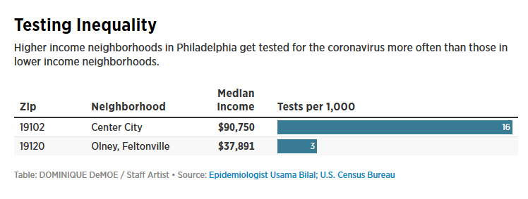 Coronavirus testing disparities via the Philadelphia Inquirer 4-6-20