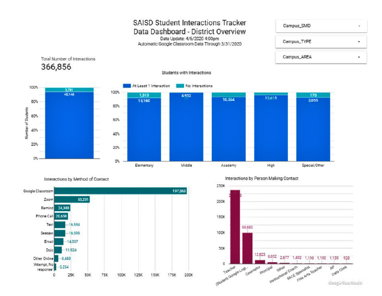 SAISD student interactions tracker dashboard