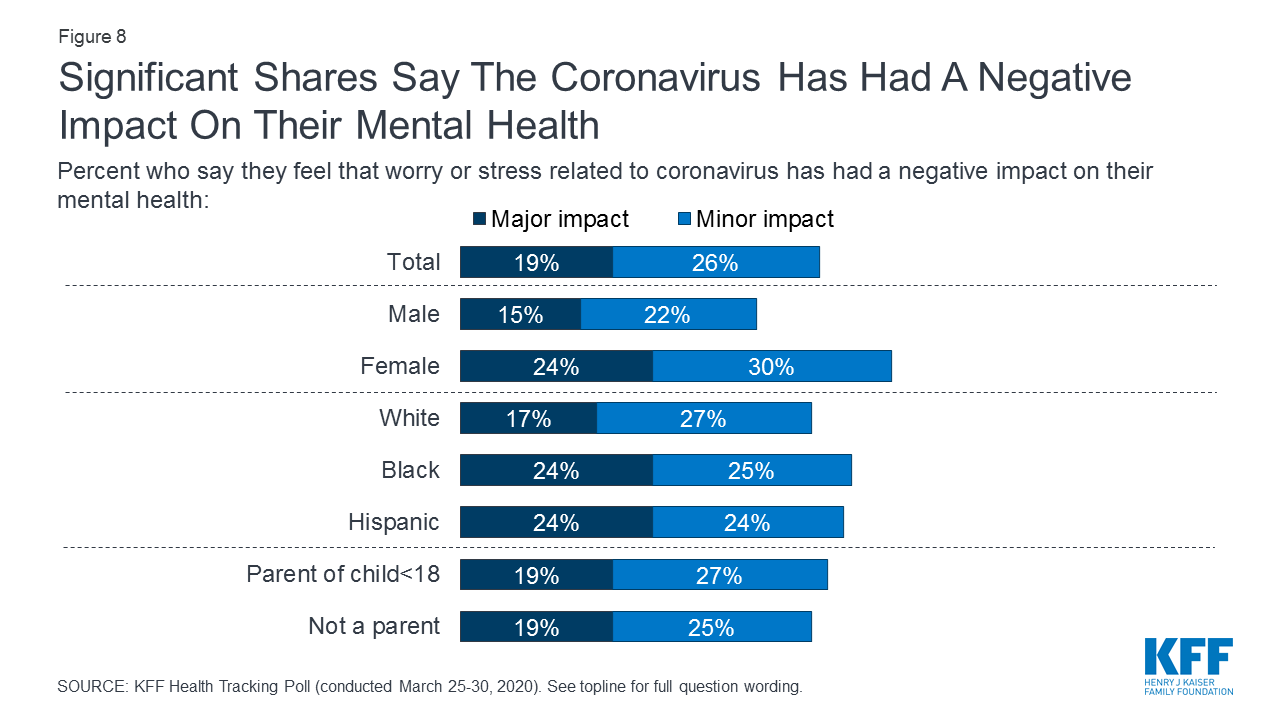 kaiser poll coronavirus mental health latinos