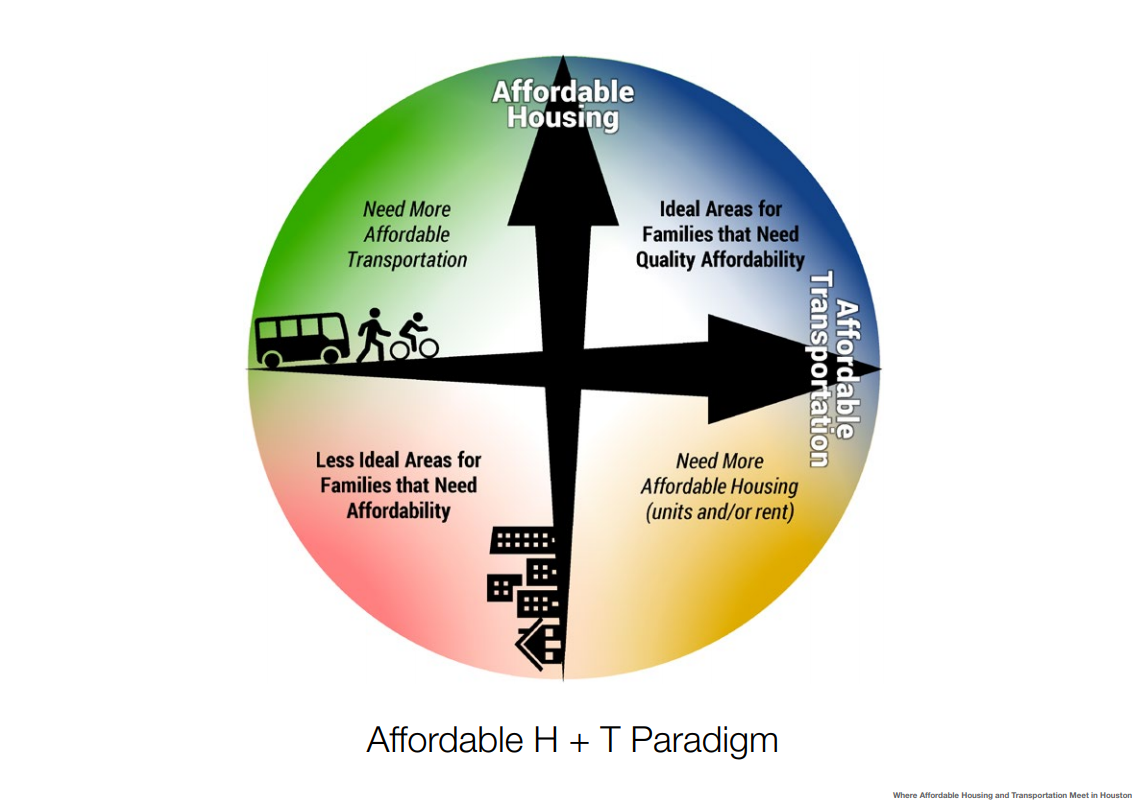 Affordable H + T Paradigm. Source: LINK Houston