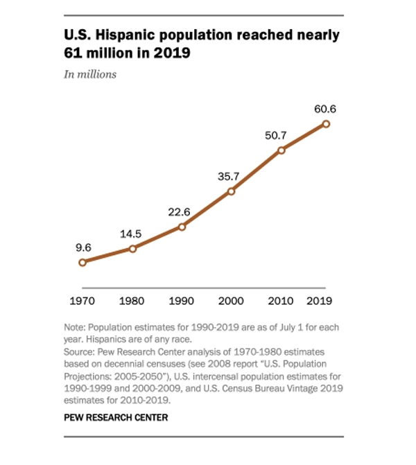 U.S. Latinos reach 60 million - via pew july 2020