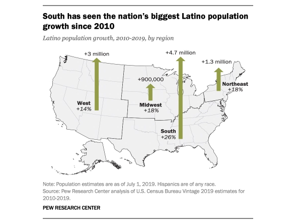 U.S. Latinos rising in the south - from Pew july 2020