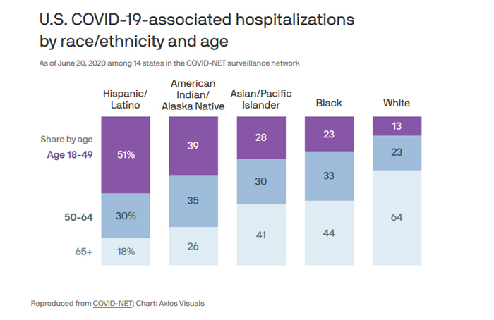 us covid-19 hospitalizations by race-ethnicity and age from axios 6-30-20