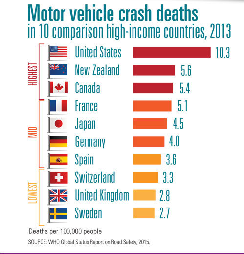 Motor vehicle crash deaths
