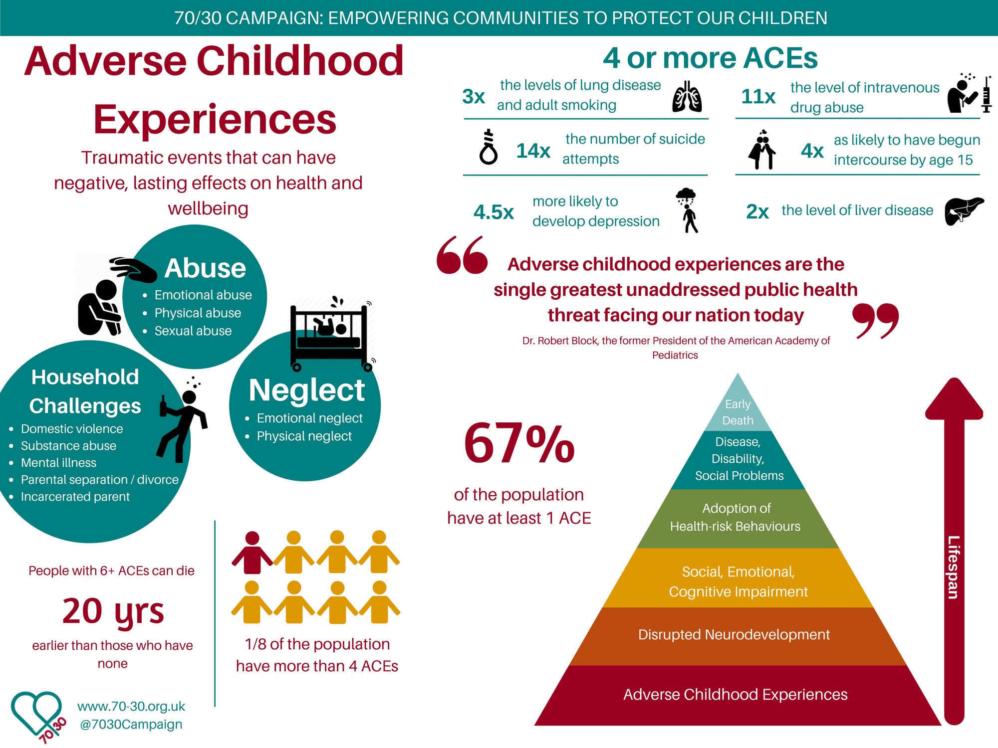 Adverse Childhood Experiences Source: 70/30 Campaign Twitter