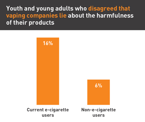 A New Truth Initiative Report- Young Americans aren’t Buying Industry Rebranding Strategies and Favor Further Regulation