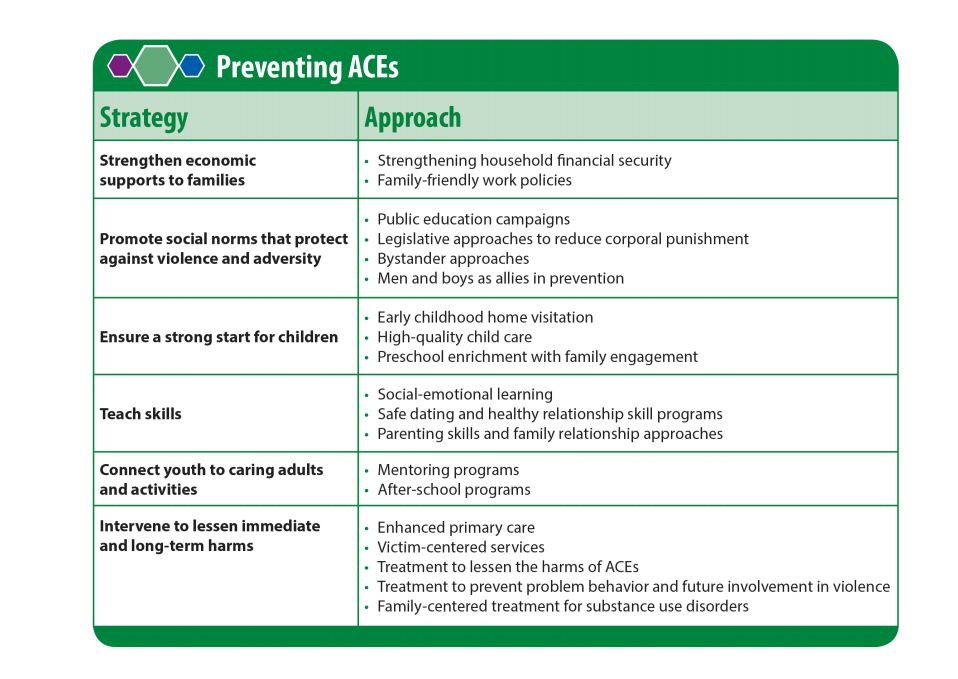 Strategies and approaches to preventing ACEs 