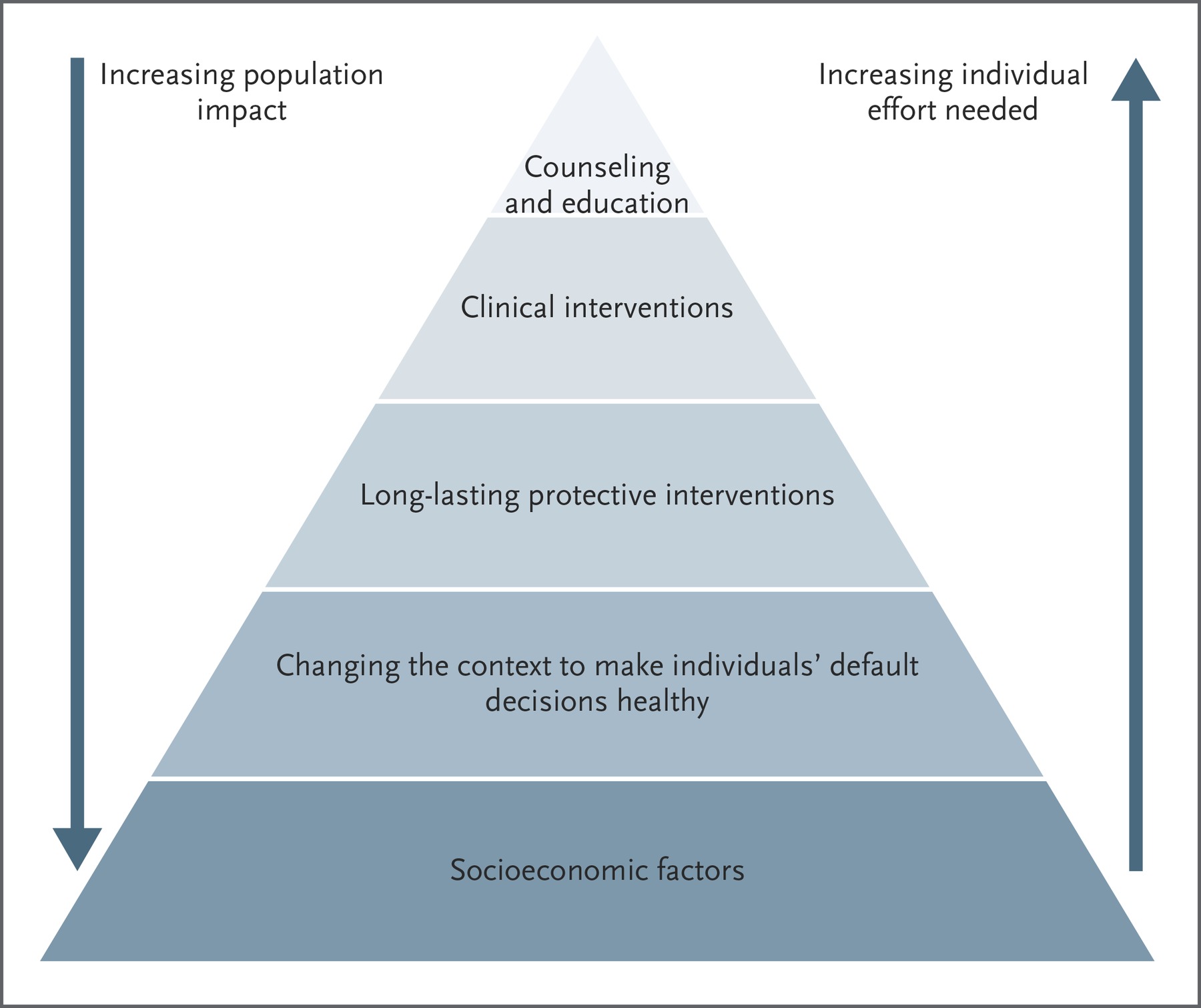 The Health Impact Pyramid Thomas R Frieden
