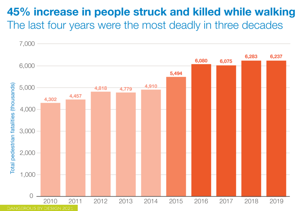 45 Percent Increase in people struck and killed while walking Source Smart Growth America
