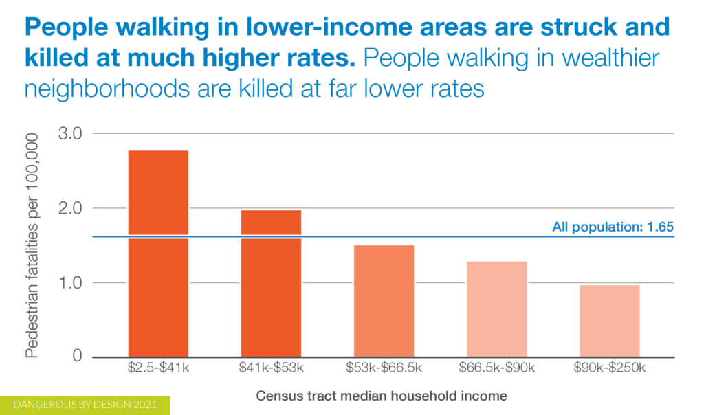 People walking in low-income areas are struck and killed at much higher rates Source Smart Growth America