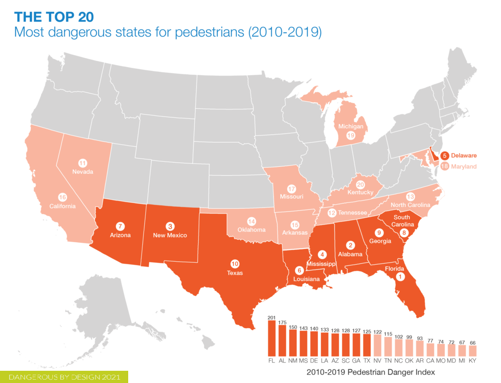 The Top 20 Most Dangerous States for Pedestrians Source Smart Growth America