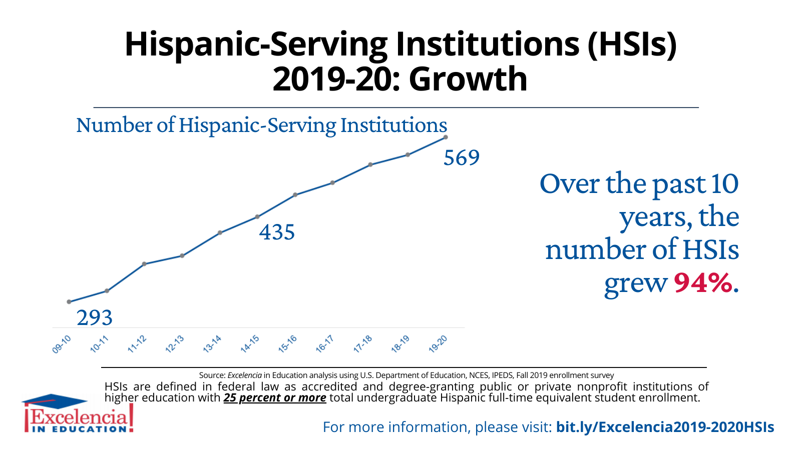 Growth of Hispanic-Serving Institutions Latino Education
