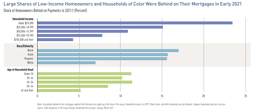 Low-income homeowners housing inequities data