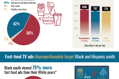 Target Youth Fast-Food Ads Facts