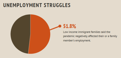 Data: Despite Deep Impact from COVID-19, Immigrants Avoid Federal Assistance 