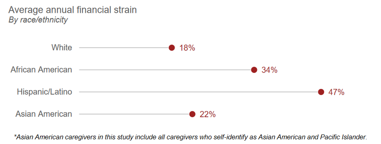 Latino caregivers 2021 report by AARP on financial strain