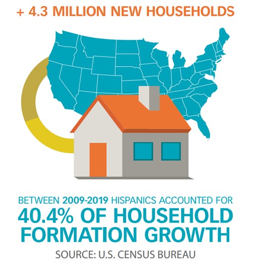 Latino housing market household formation growth from 2009-2019