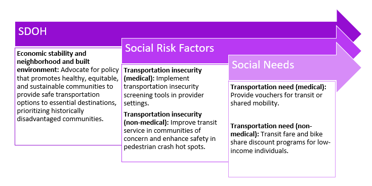 SDOH Social Risk Factors Social Needs Transportation