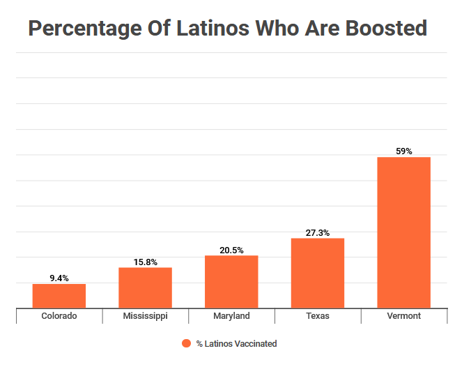 Latino covid data