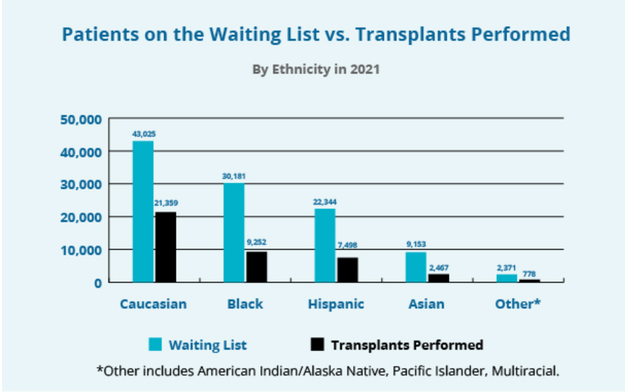 ethnicity waiting list transplants performed