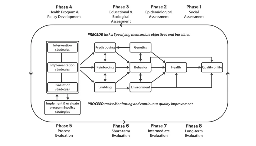 PRECEDE-PROCEED Model of health promotion programming