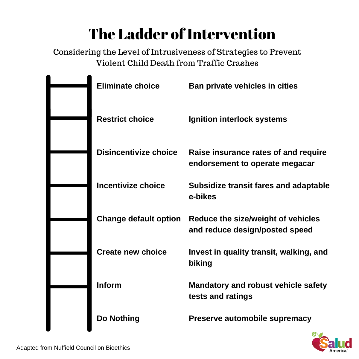 Ladder of Intervention Examples to Prevent Violent Child Death from Traffic Crashes