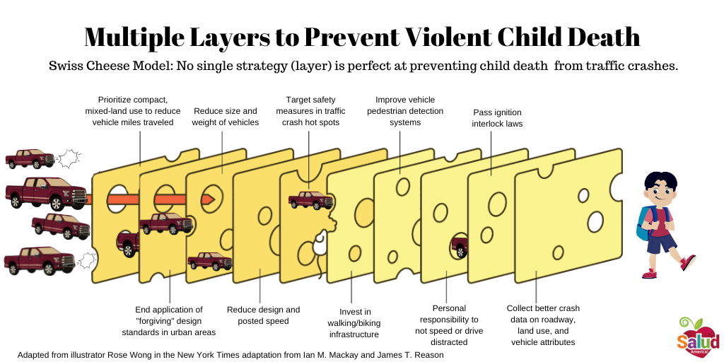 Swiss Chees Model of Risk Reduction to Prevent Child Death from Traffic Crashes