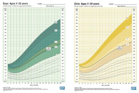cdc updated bmi charts for boys and girls 2023