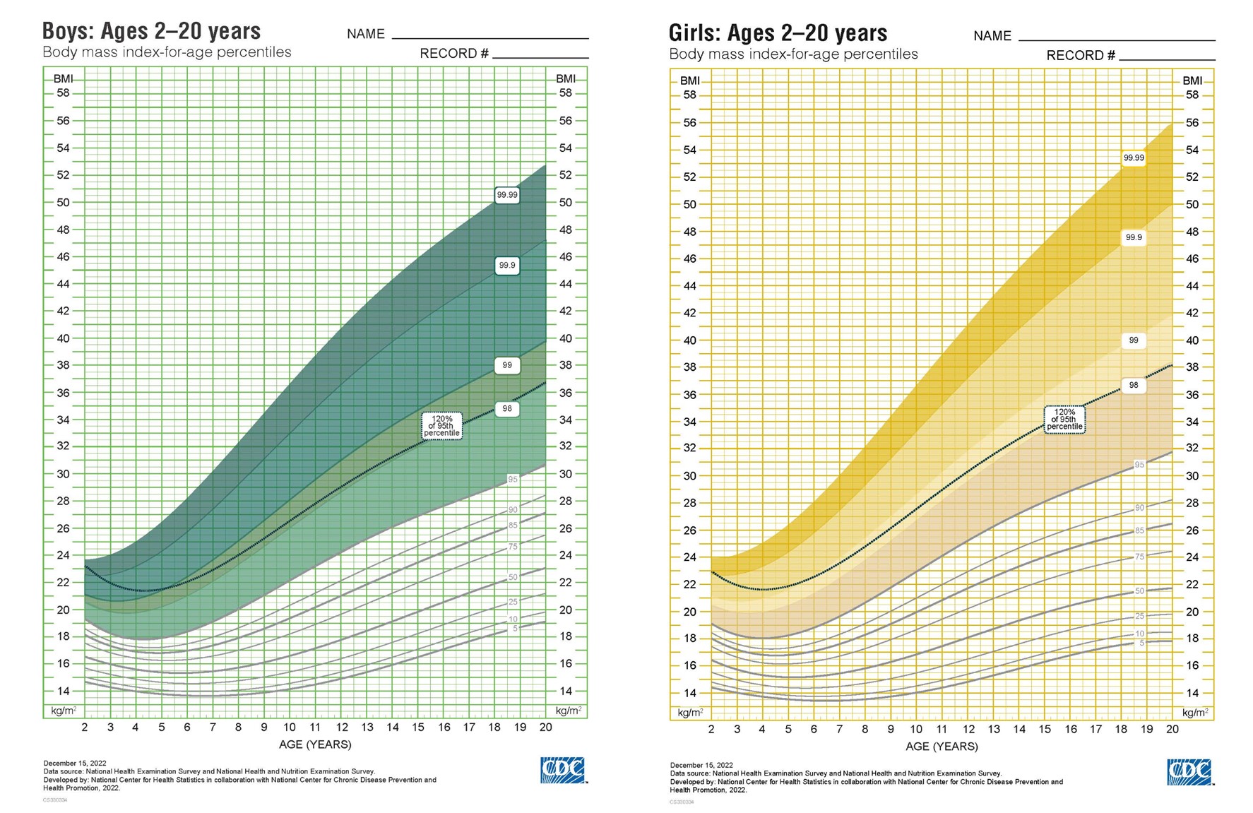 cdc updated bmi charts for boys and girls 2023