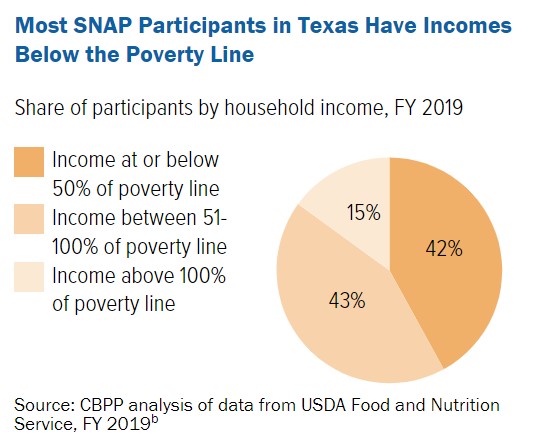 SNAP poverty line