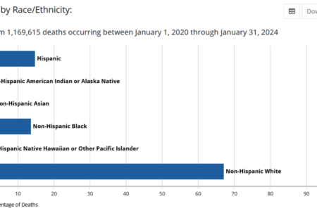 covid-19 death rates latinos race ethnicity cdc 3-5-24Picture1 - Salud ...