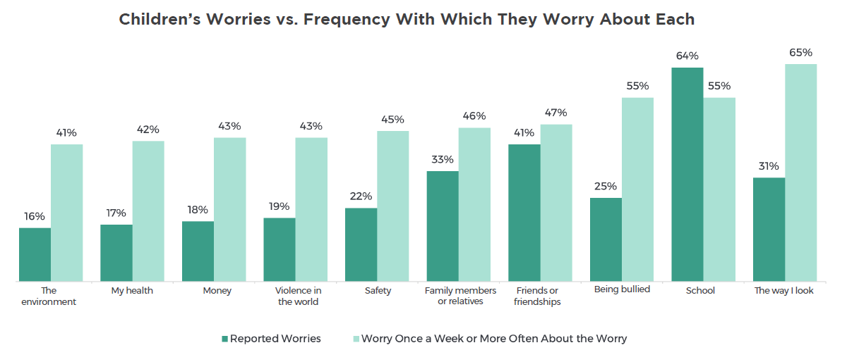what kids worry about