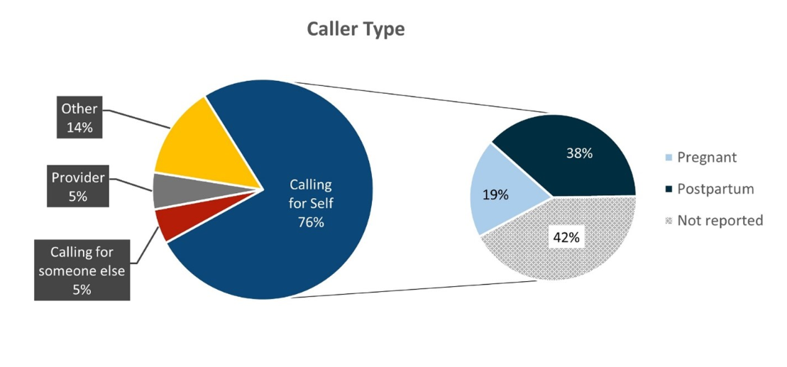 National Maternal Mental Health Hotline caller type