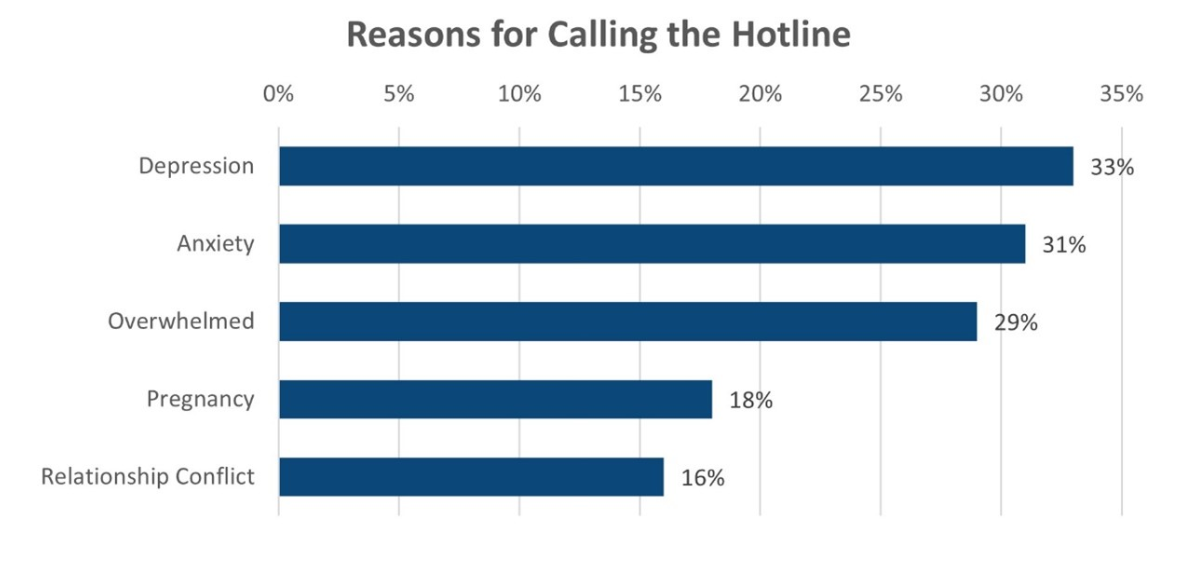 National Maternal Mental Health Hotline reasons for calling