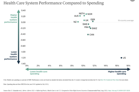 Eric C. Schneider et al., Mirror Mirror 2021 — Reflecting Poorly Health Care in the US Compared to Other High-Income Countries Commonwealth Fund Aug 2021