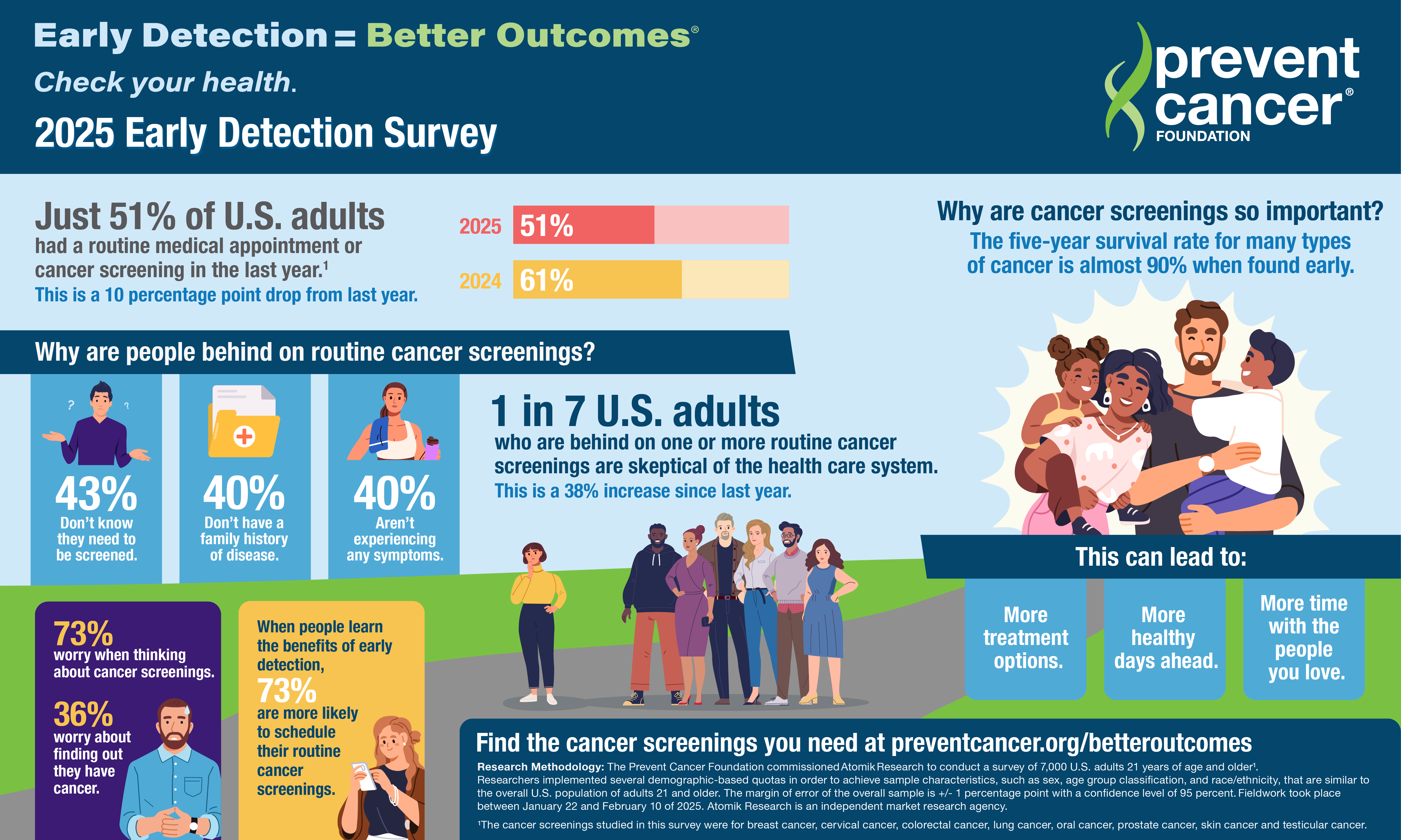 Courtesy of the Prevent Cancer Foundation.