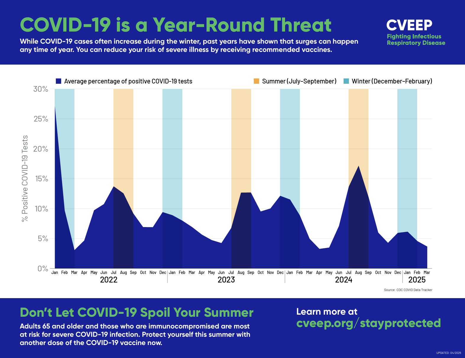 COVID-19 Year Round Virus