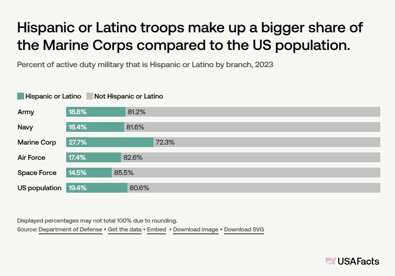 Military demographics from 2025 https://usafacts.org/articles/how-many-people-are-in-the-us-military-a-demographic-overview/