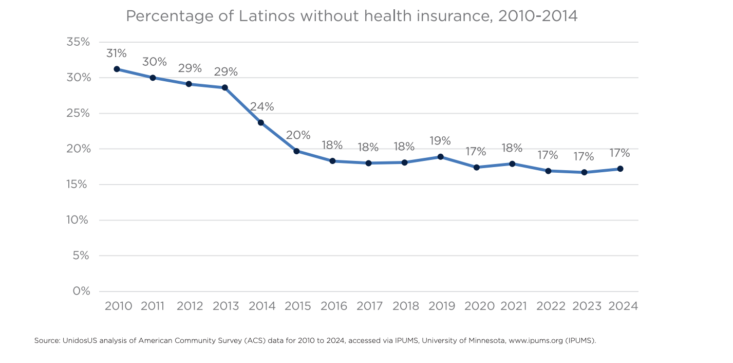 Percentage of Latinos without health insurance, 2010-2014