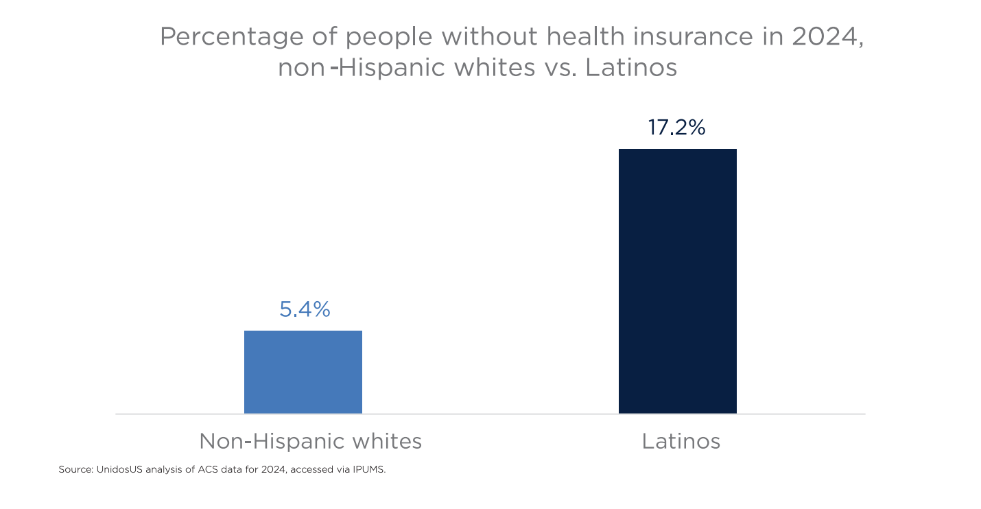 Percentage of people without health insurance in 2024