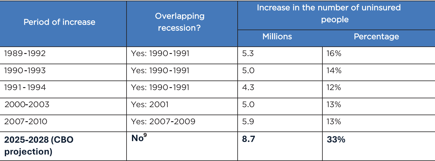 Increase in the number of uninsured people, 1989-2028